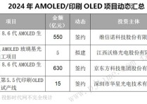 总投资超2500亿BOE、深天马、TCL华星、维信诺等28个新型显示项目2024年动态盘点