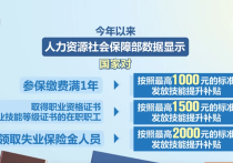 持续提升从业人员技能水平技能培训为就业插上“翅膀”