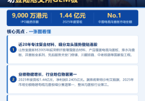 100+专利！宝盖新材港交所GEM板鸣锣